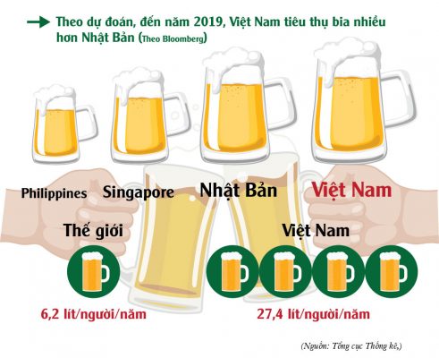 Người Việt uống hơn 4 tỉ lít bia/năm